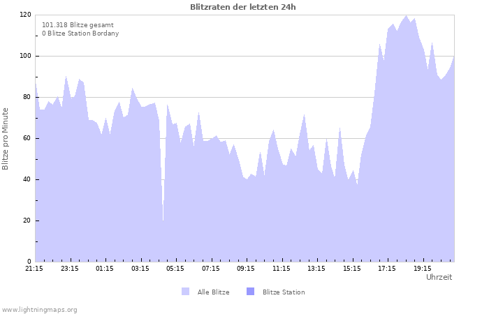 Diagramme: Blitzraten