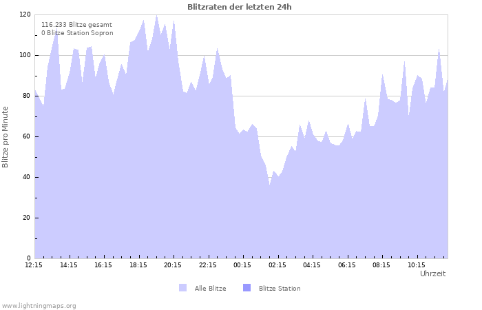 Diagramme: Blitzraten