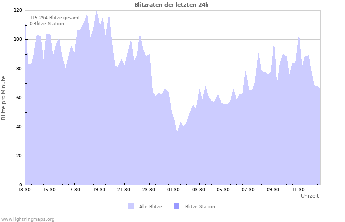 Diagramme: Blitzraten