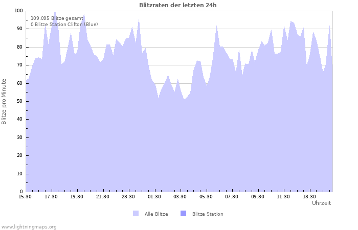 Diagramme: Blitzraten