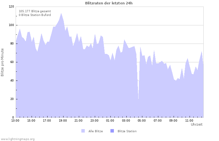 Diagramme: Blitzraten