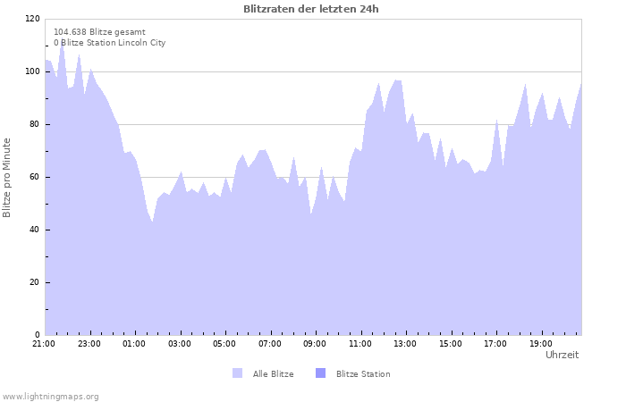 Diagramme: Blitzraten