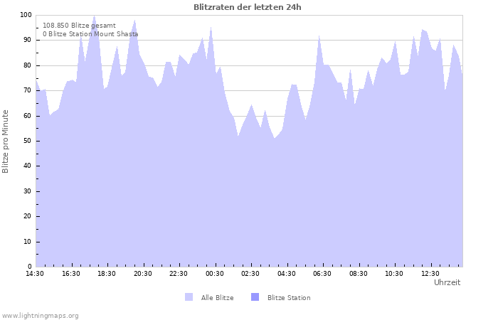 Diagramme: Blitzraten