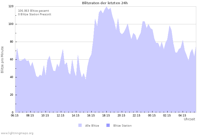 Diagramme: Blitzraten