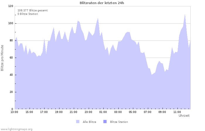 Diagramme: Blitzraten