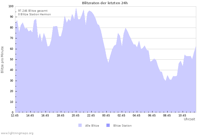 Diagramme: Blitzraten