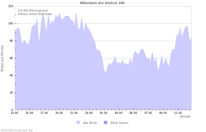 Diagramme: Blitzraten