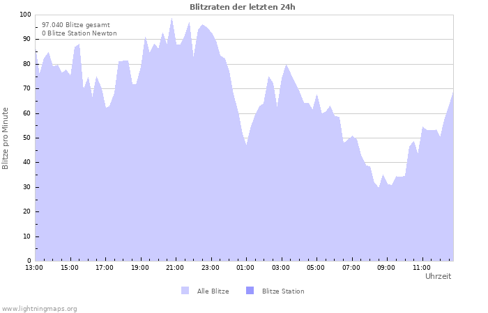 Diagramme: Blitzraten