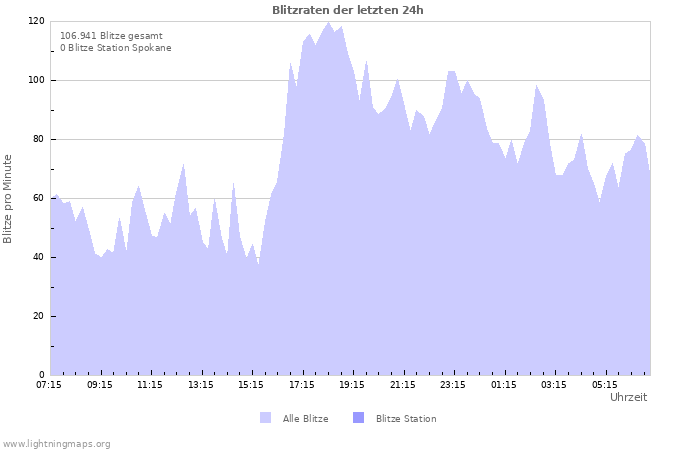 Diagramme: Blitzraten