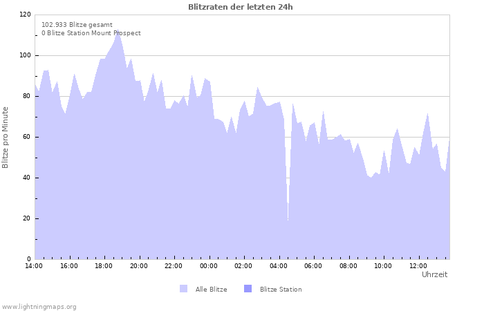 Diagramme: Blitzraten