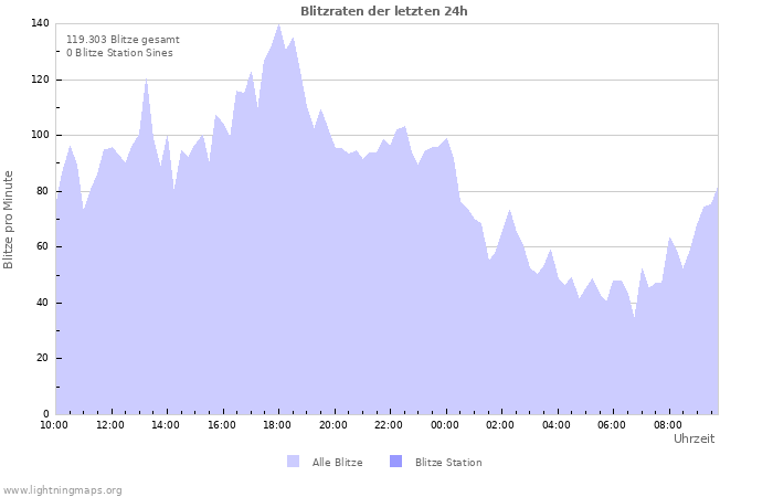 Diagramme: Blitzraten