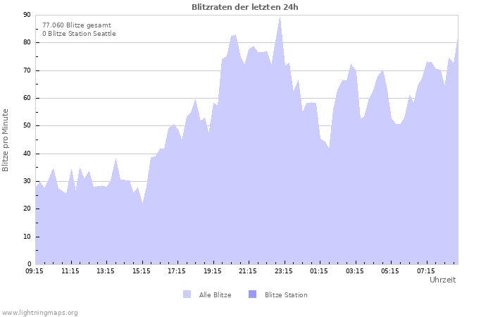 Diagramme: Blitzraten