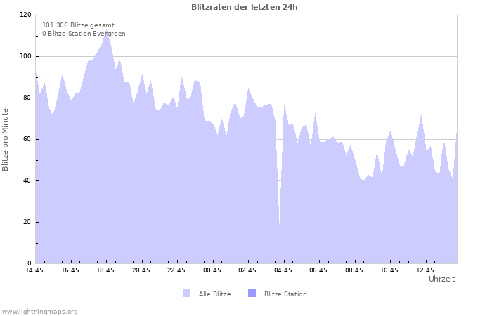 Diagramme: Blitzraten