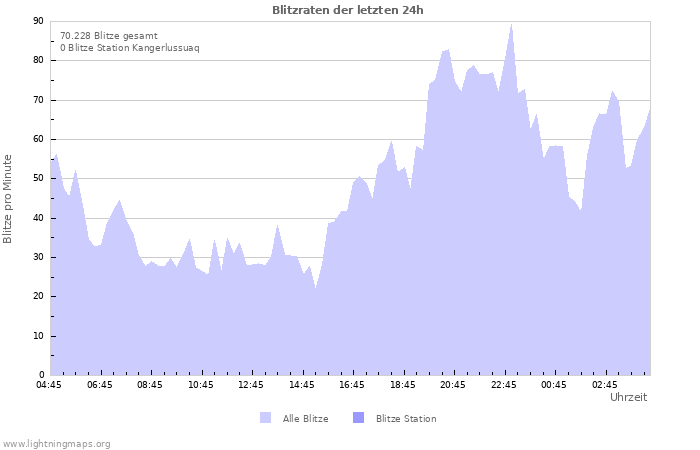 Diagramme: Blitzraten