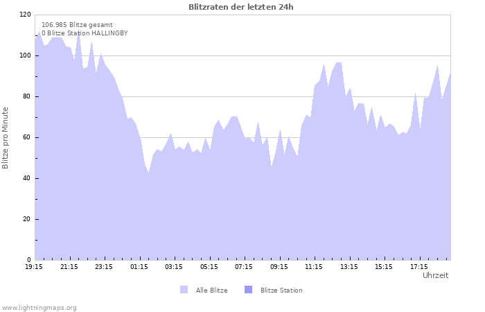 Diagramme: Blitzraten