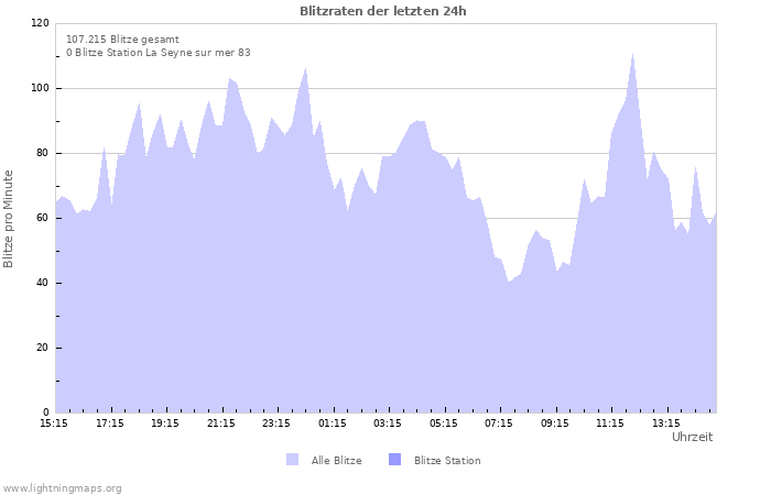 Diagramme: Blitzraten