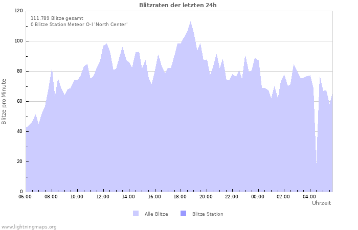 Diagramme: Blitzraten