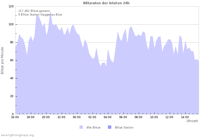 Diagramme: Blitzraten