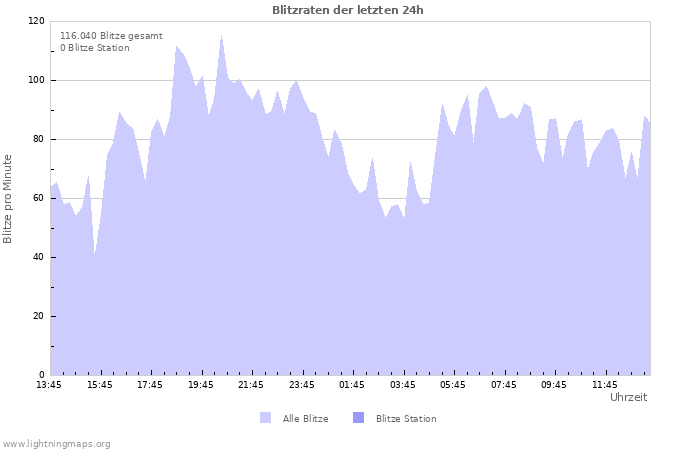 Diagramme: Blitzraten