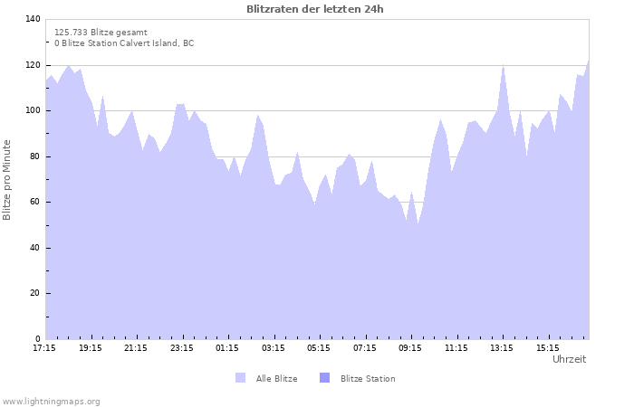 Diagramme: Blitzraten