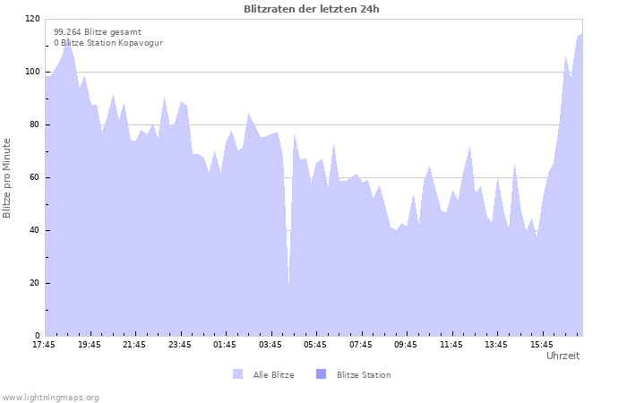 Diagramme: Blitzraten