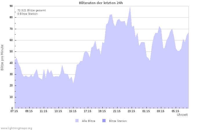 Diagramme: Blitzraten