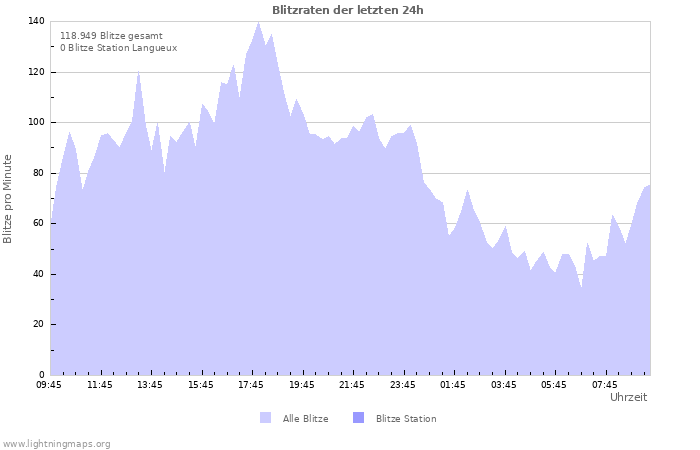 Diagramme: Blitzraten