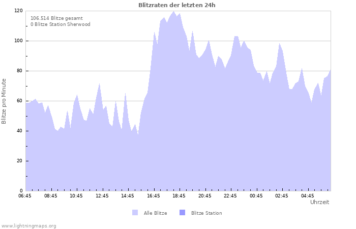 Diagramme: Blitzraten