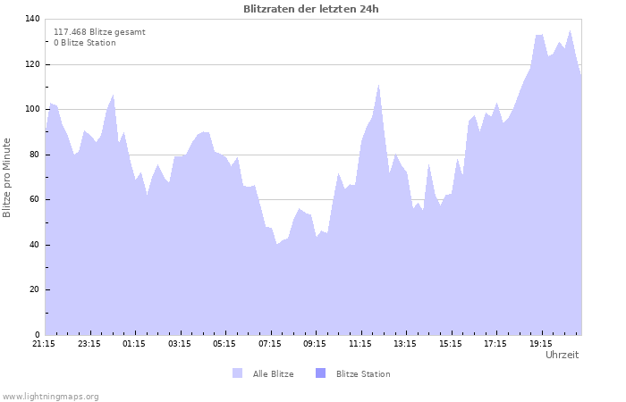 Diagramme: Blitzraten