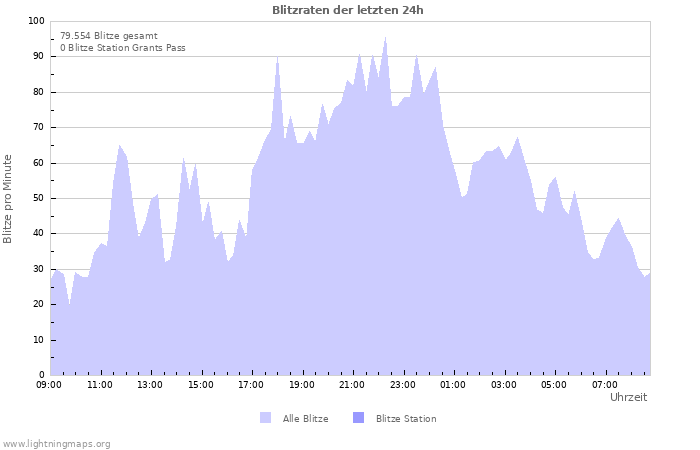 Diagramme: Blitzraten