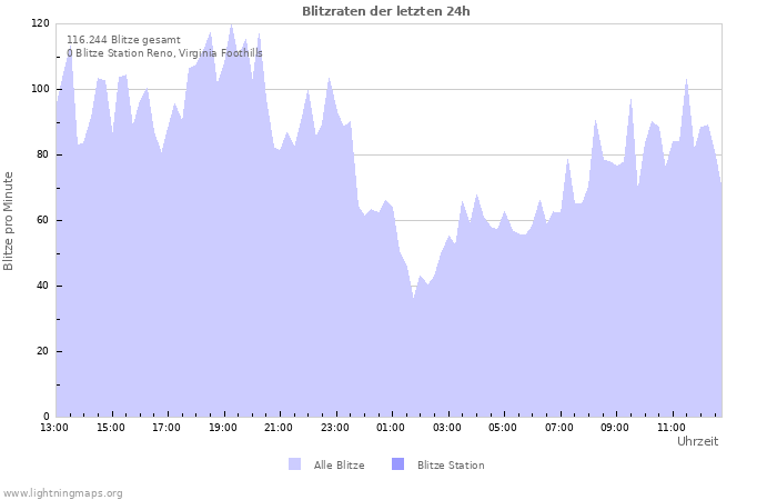 Diagramme: Blitzraten