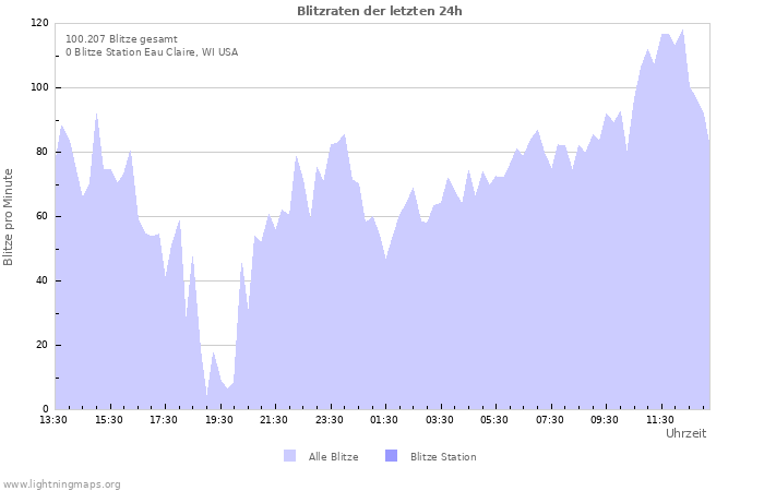 Diagramme: Blitzraten