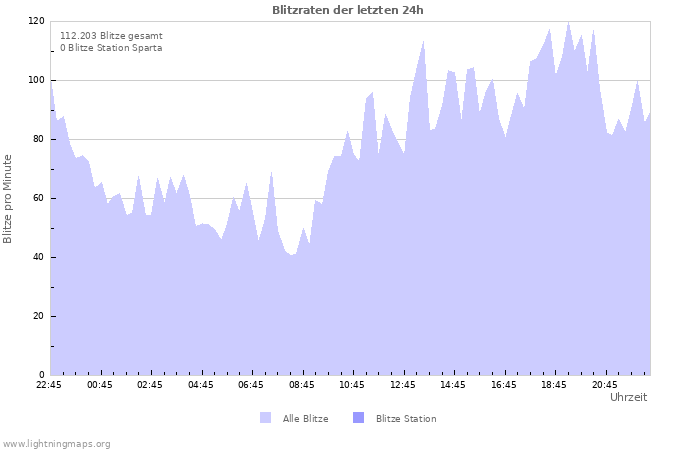 Diagramme: Blitzraten