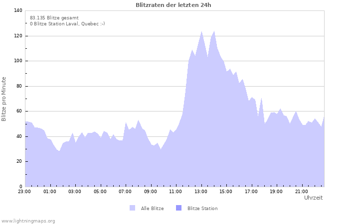 Diagramme: Blitzraten