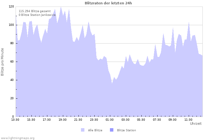 Diagramme: Blitzraten