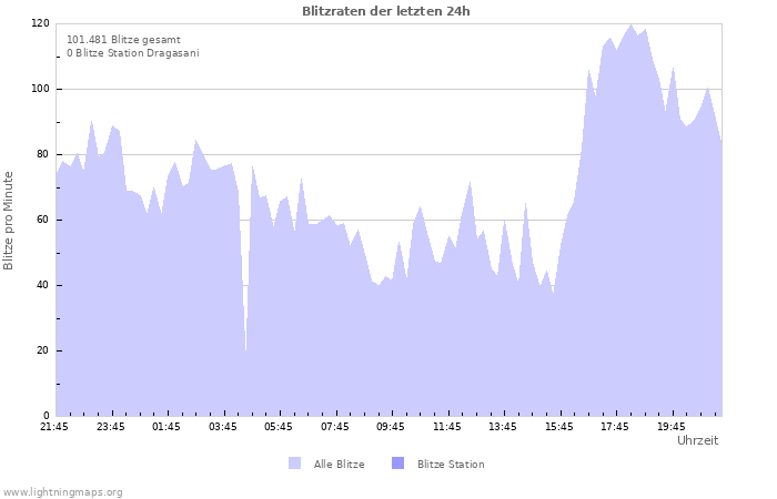 Diagramme: Blitzraten