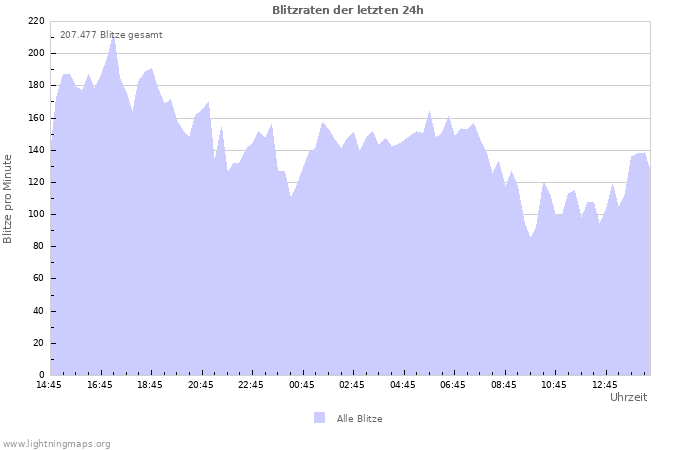 Diagramme: Blitzraten