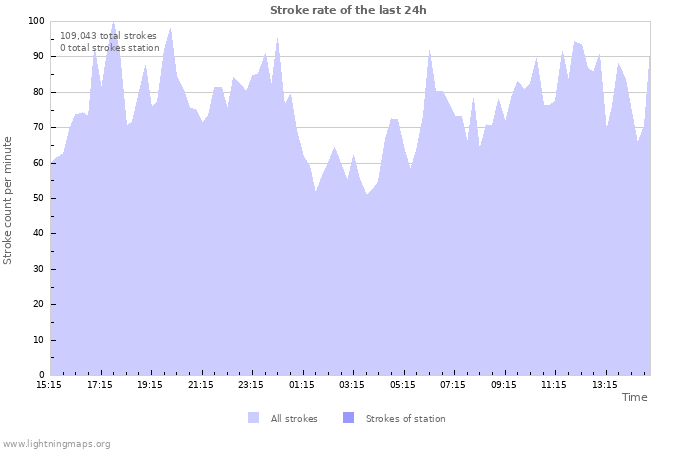 Graphs: Stroke rate