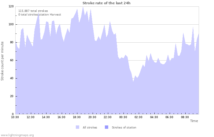 Graphs: Stroke rate