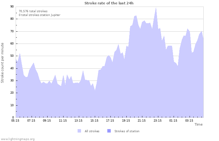 Graphs: Stroke rate