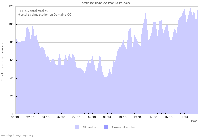 Graphs: Stroke rate