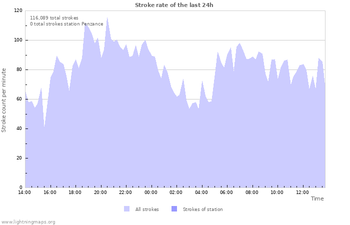 Graphs: Stroke rate