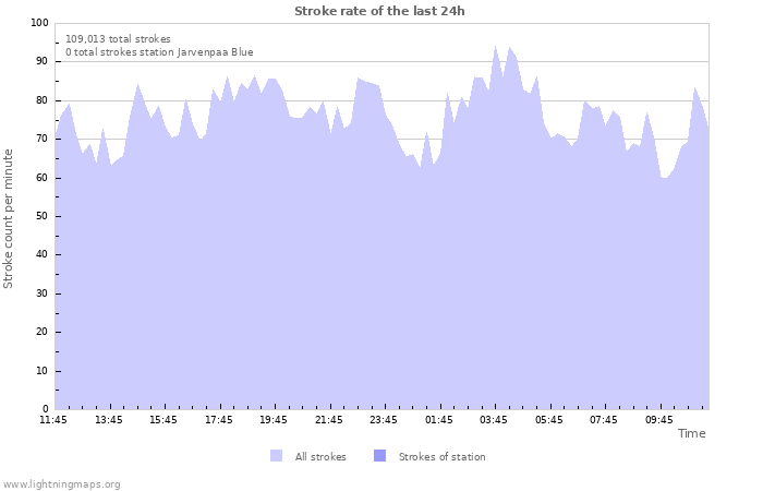 Graphs: Stroke rate