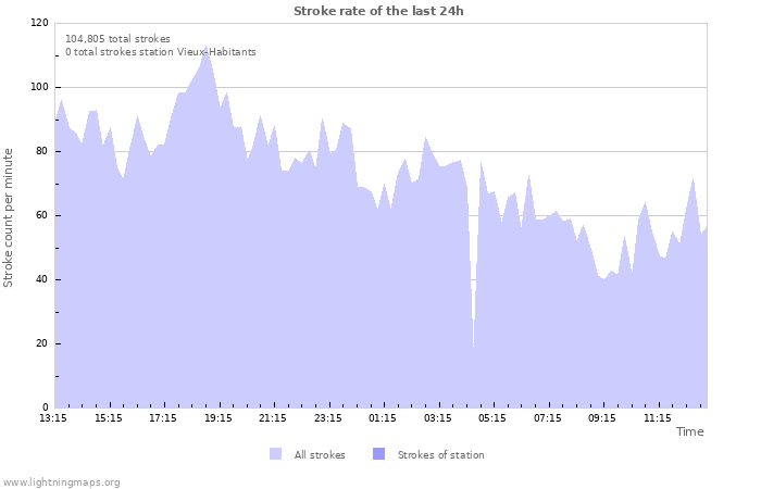 Graphs: Stroke rate