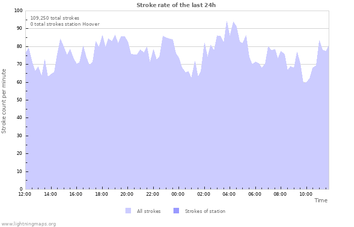 Graphs: Stroke rate