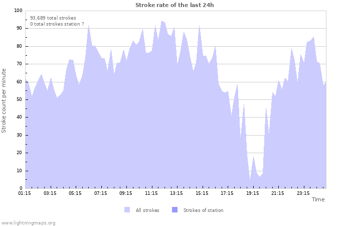 Graphs: Stroke rate