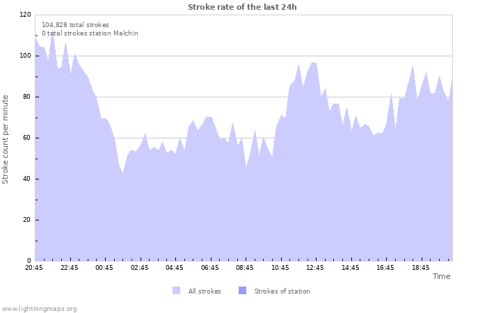 Graphs: Stroke rate