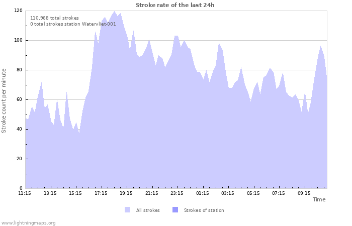 Graphs: Stroke rate