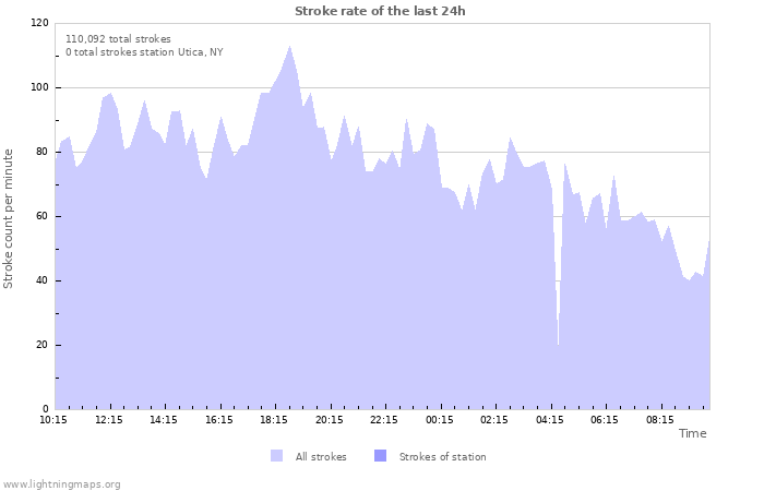 Graphs: Stroke rate