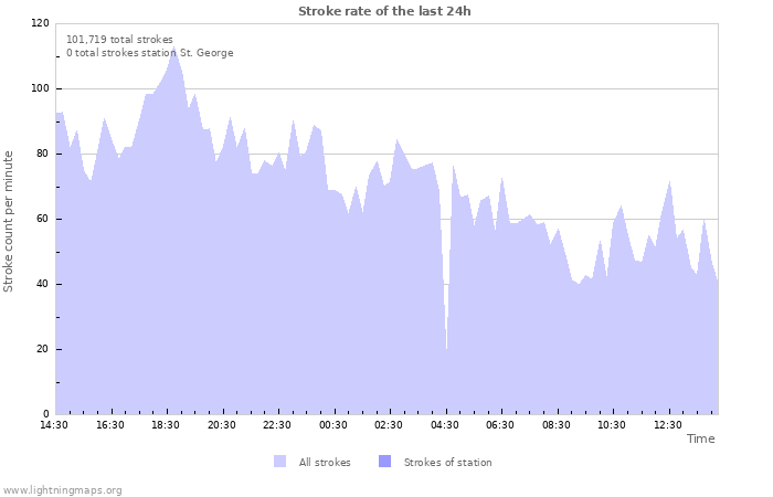 Graphs: Stroke rate